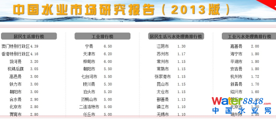 各地水價排行榜。(數據來源:中國水網) 各地水價排行榜。(數據來源:中國水網)