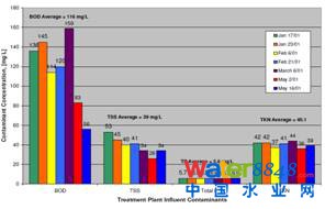 應用案例污染物處理效果