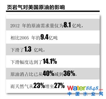 美國頁巖氣革命進(jìn)行時(shí)