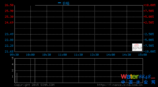 污水處理概念走強(qiáng)環(huán)能科技等2股漲停
