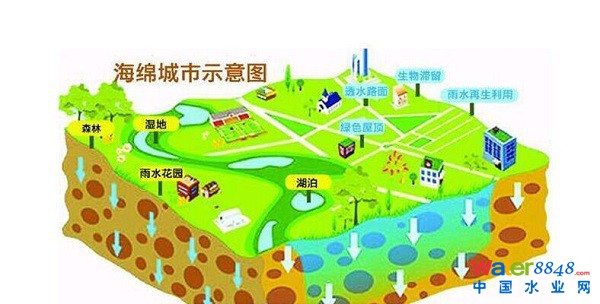 海綿城市示意圖