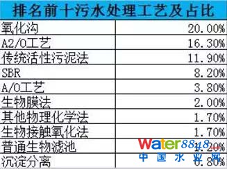 國控污處廠名單及主流污水處理工藝流程圖、特點(diǎn)全介紹 污水處理