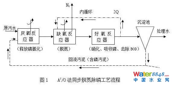 國控污處廠名單及主流污水處理工藝流程圖、特點(diǎn)全介紹 污水處理