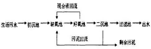國控污處廠名單及主流污水處理工藝流程圖、特點(diǎn)全介紹 污水處理