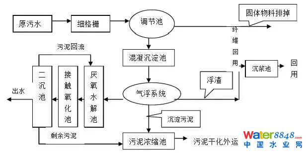 國控污處廠名單及主流污水處理工藝流程圖、特點(diǎn)全介紹 污水處理