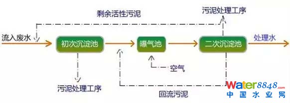 國控污處廠名單及主流污水處理工藝流程圖、特點(diǎn)全介紹 污水處理