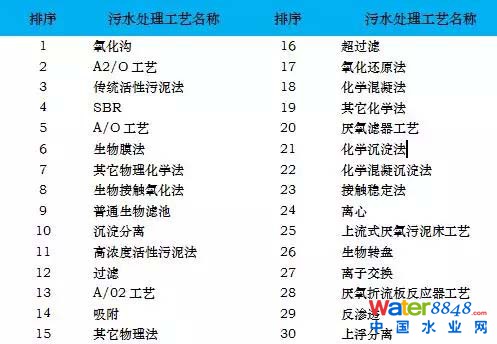 國控污處廠名單及主流污水處理工藝流程圖、特點(diǎn)全介紹 污水處理