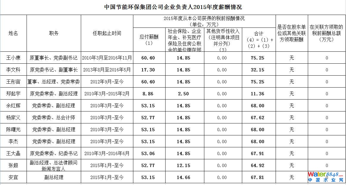 說到年薪構(gòu)成,讓我們以中車董事長崔殿國為例。2015年他的稅前年薪約為73萬元,由三部分構(gòu)成:分別是應(yīng)付薪酬(64萬元),社會(huì)保險(xiǎn)、企業(yè)年金、補(bǔ)充醫(yī)療保險(xiǎn)及住房公積金的單位繳存部分(9.72萬元),其他貨幣性收入。