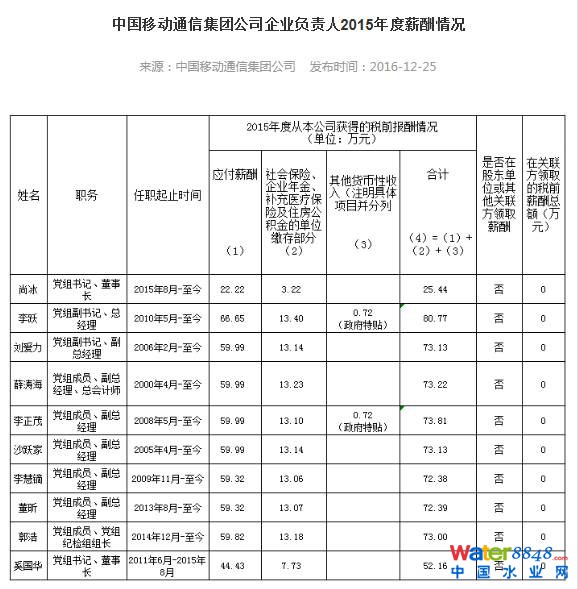 中石化、中石油都在2015年對(duì)“掌門人”進(jìn)行了調(diào)整。王宜林從中海油調(diào)任至中石油,任董事長、黨組書記。王玉普成為中石化董事長、黨組書記。政知道注意到,“三桶油”中,中海油董事長楊華2015年薪水為79萬,因?yàn)槿温殨r(shí)間原因,王宜林和王玉普2015年薪水基本持平,分別為52萬和51萬。值得一提的是,除掌門人外,“三桶油”披露的其他高管薪水也相對(duì)平均,都在70萬上下徘徊。