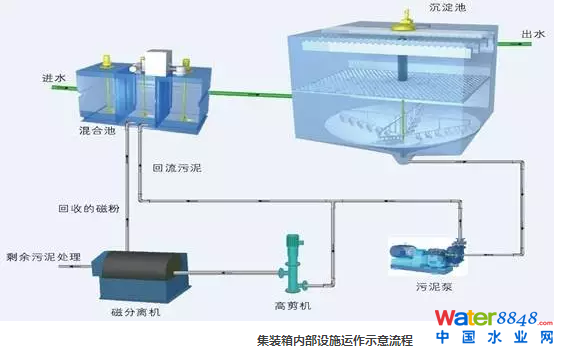 沉淀新貴——“生物磁高效沉淀技術”在河湖水體修復中的應用