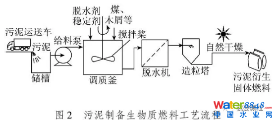 污泥摻混制備生物質(zhì)燃料技術(shù)現(xiàn)狀與發(fā)展前景