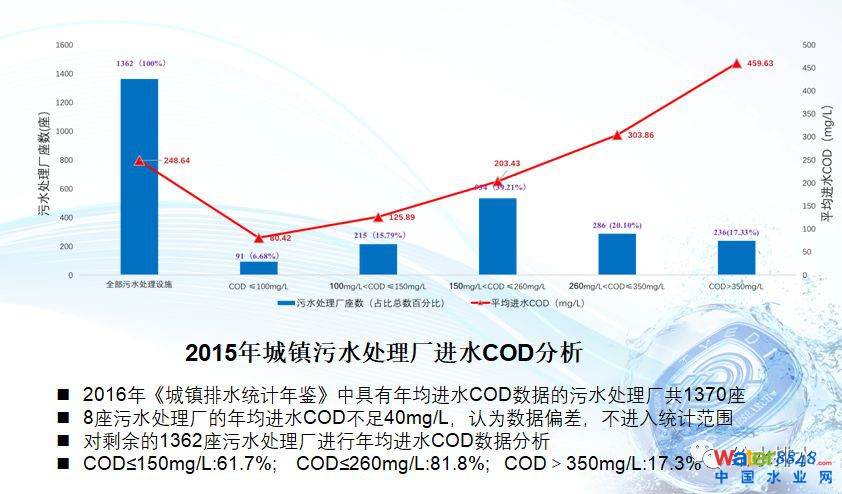 水環境質量改善與污水處理廠提標