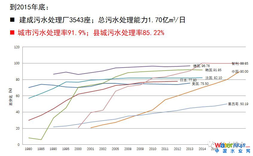水環境質量改善與污水處理廠提標