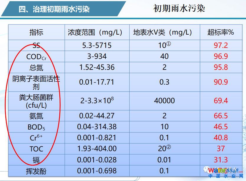 水環境質量改善與污水處理廠提標