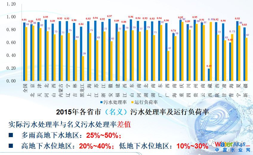 水環境質量改善與污水處理廠提標