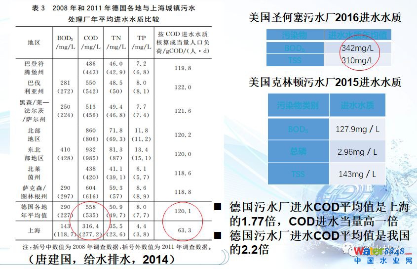 水環境質量改善與污水處理廠提標