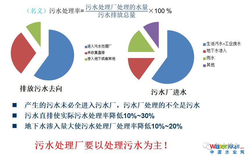 水環境質量改善與污水處理廠提標