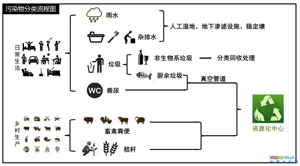 鄉村污染治理的技術經濟性