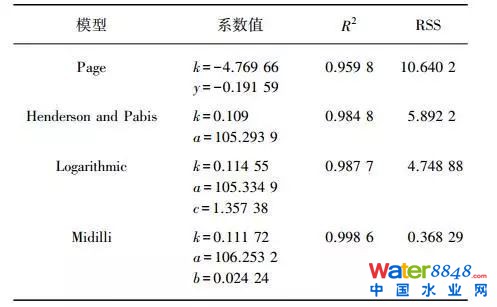 污泥薄層干燥特性及動力學模型分析
