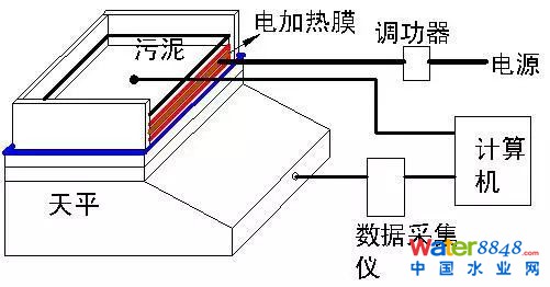 污泥薄層干燥特性及動力學模型分析