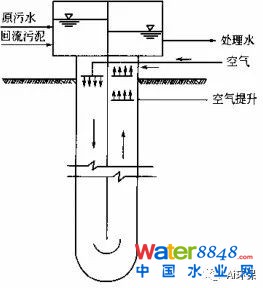 干貨|史上最全的活性污泥處理工藝的傳統工藝