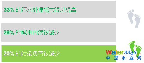 【技術聚焦】智慧排水在城市內澇污染減排中的應用