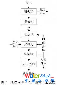 【匯總】22種農(nóng)村污水治理技術(shù)