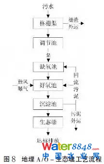 【匯總】22種農(nóng)村污水治理技術(shù)