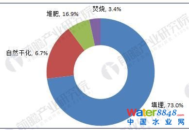 圖表3:2016年我國污泥處理技術(shù)結(jié)構(gòu)(單位:%)