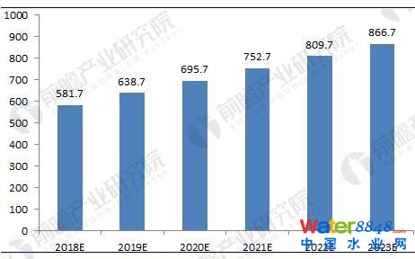 圖表4:2018-2023年中國污泥處理處置市場規(guī)模預(yù)測(單位:億元)