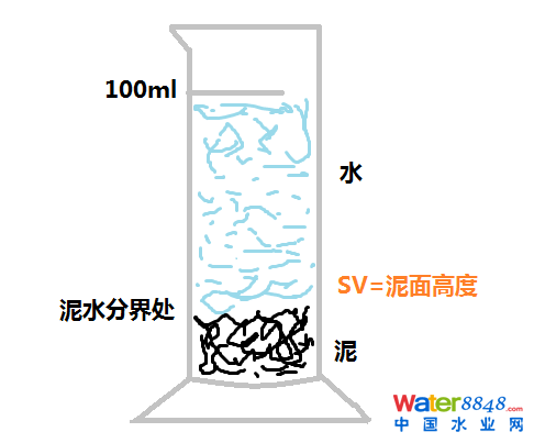 活性污泥的性能指標(biāo)是什么?污泥膨脹有幾種?活性污泥法運(yùn)行關(guān)注點(diǎn)是什么?