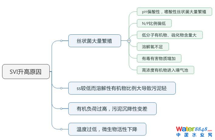 活性污泥的性能指標(biāo)是什么?污泥膨脹有幾種?活性污泥法運(yùn)行關(guān)注點(diǎn)是什么?