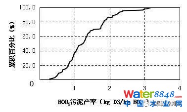 圖2 BOD5污泥產率分布特征