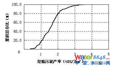 圖1 污泥產率分布特征