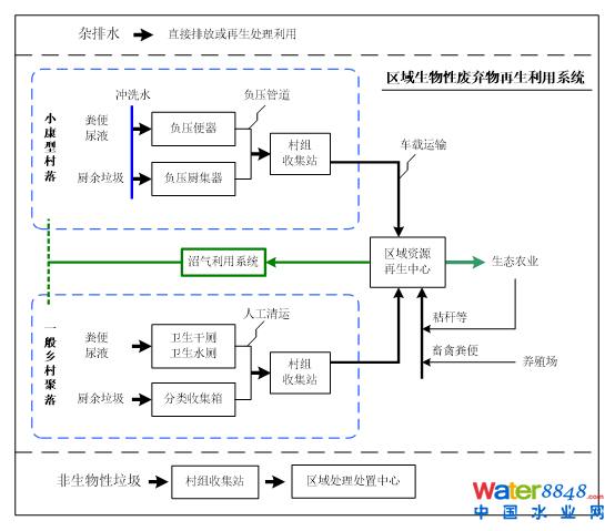 圖2源頭資源化的區(qū)域污染綜合治理模式