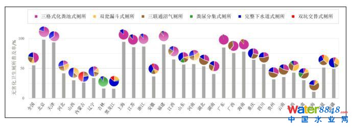圖1 2014年我國(guó)各省(直轄市、自治區(qū))無(wú)害化衛(wèi)生廁所的普及率和使用分布情況