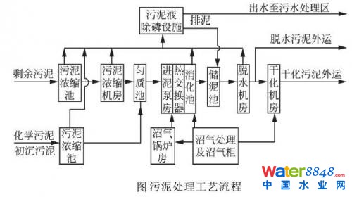 污泥處理技術和難點分析