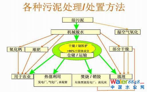 污泥處理技術和難點分析