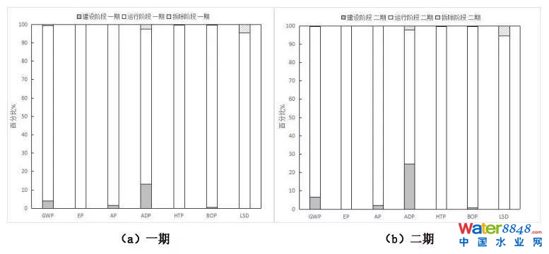 圖1 案例污水處理廠不同階段對環境影響占比