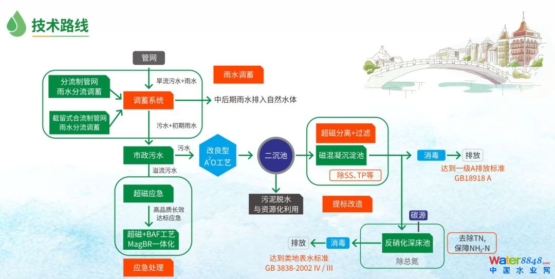 市政污水廠提標改造環能科技案例_1