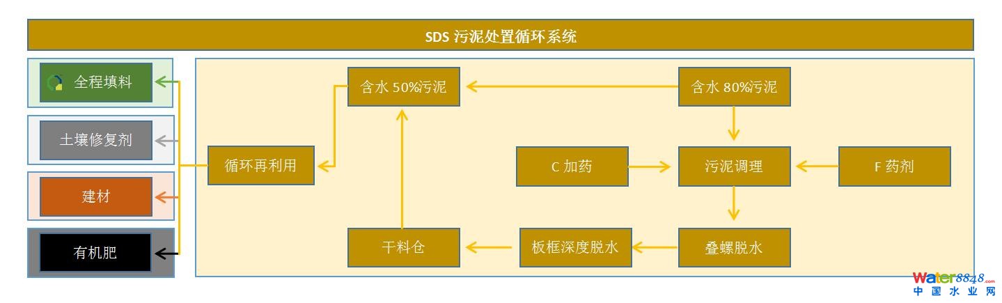 SDS污泥處置循環技術