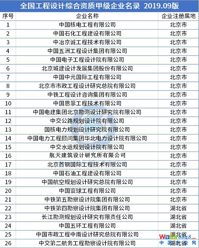 最新整理!全國工程設計綜合資質甲級企業名錄(78家) 最新整理!全國工程設計綜合資質甲級企業名錄(78家)