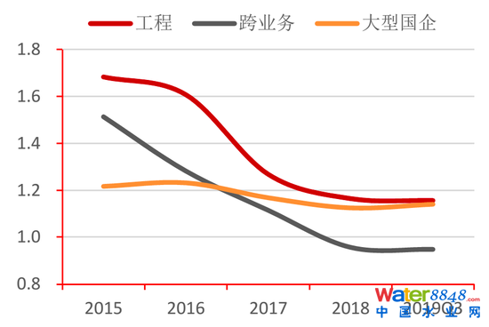 圖26:各類水企流動比率對比 資料來源:Wind,招商銀行研究院