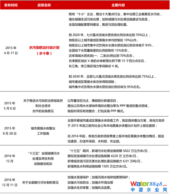 圖1:“水十條”及隨后發布的水環境治理行業重點政策梳理 資料來源:公開資料整理,招商銀行研究院