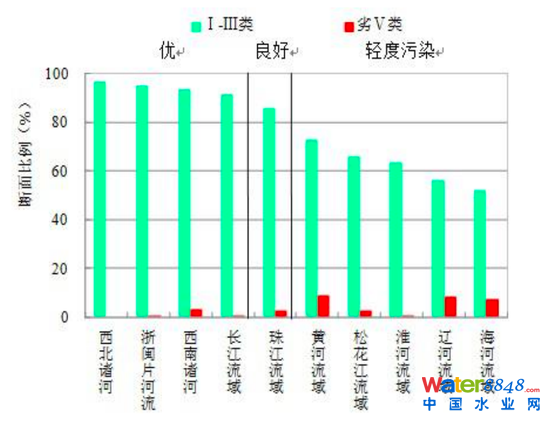 圖8:2019年主要江河流域水質情況 資料來源:生態環境部,招商銀行研究院