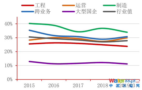圖22:各類水企毛利率變化情況 資料來源:Wind,招商銀行研究院