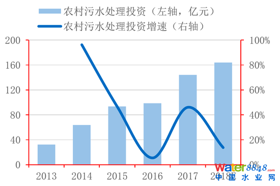 圖3:“十三五”污水投資規劃總規模7344億元 資料來源:發改委,住建部,招商銀行研究院