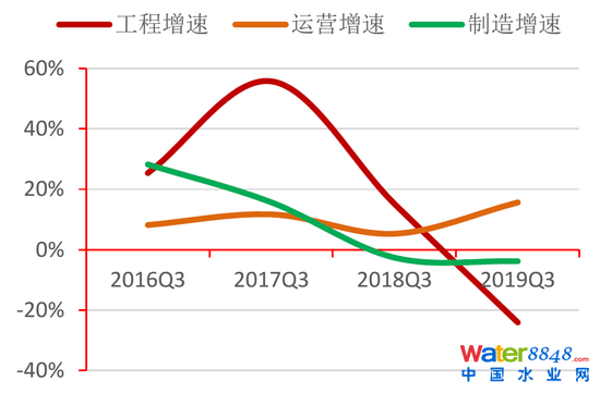 圖21:各類水企營收增速變化情況 資料來源:Wind,招商銀行研究院