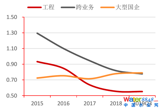 圖29:工程水企與工程央企速動比率對比 資料來源:Wind,招商銀行研究院