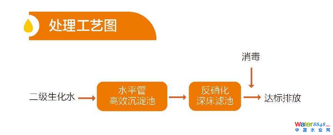 出水TP、TN和SS超標整體解決方案 出水TP、TN和SS超標整體解決方案